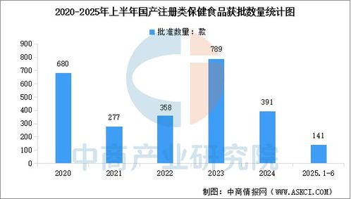 2025年上半年中国保健食品备案与注册数量统计及技术服务与转让分析